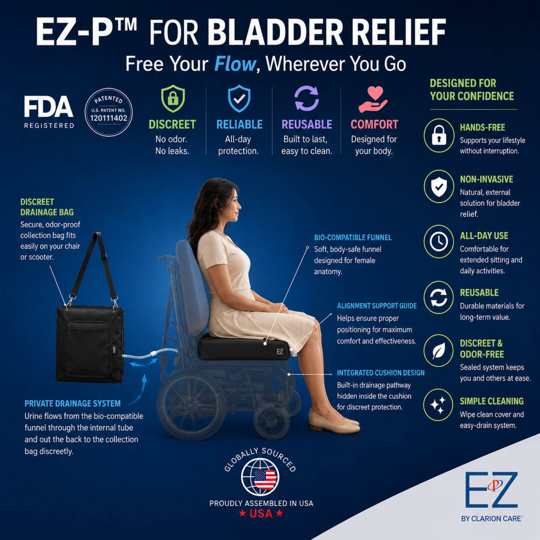 Annotated diagram of the EZ-P system showing the bio-compatible funnel, integrated internal drainage pathway, and covered privacy collection bag