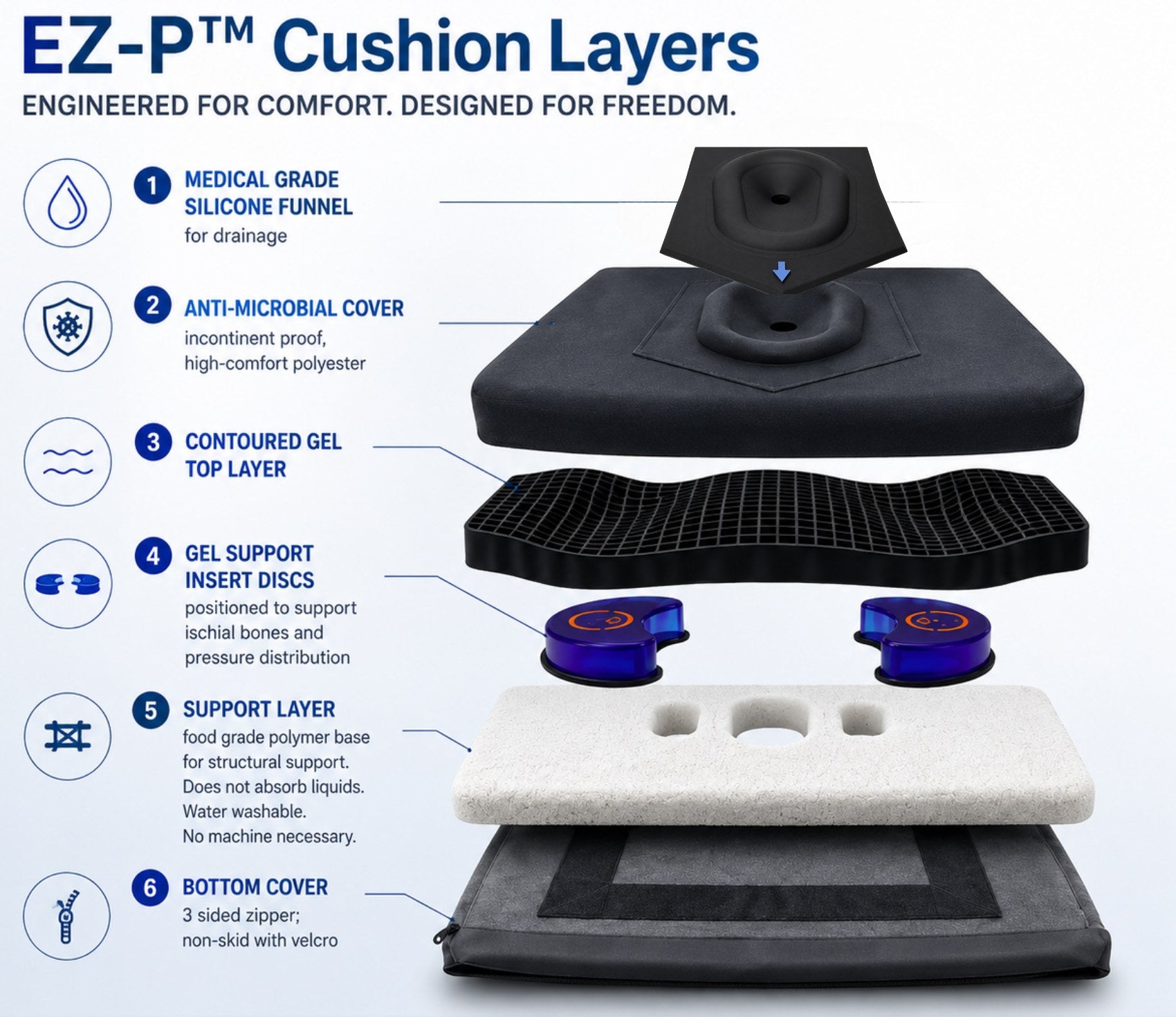 Expanded view of the six engineered layers inside every EZ-P cushion